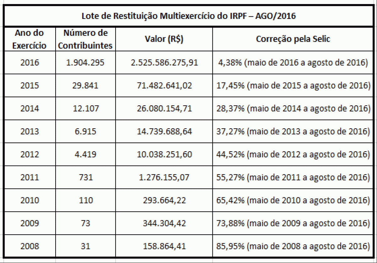 Receita Federal libera dia 8 consulta a lote de restituição do Imposto de Renda (Imagem: Agência Brasil)